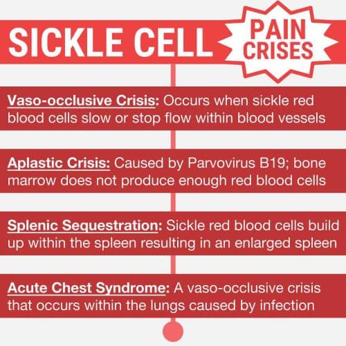 TYPES OF SICKLE CELL PAIN CRISES